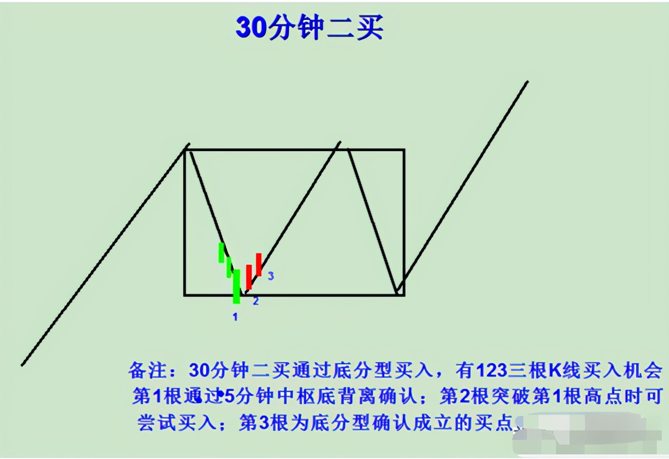 缠论30分钟级别的进出场买卖点与仓位管理体系