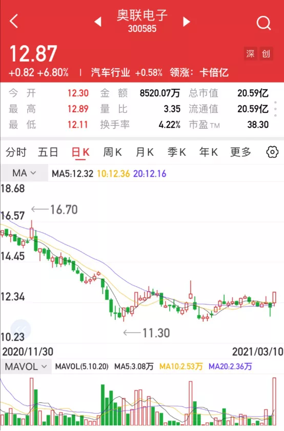 上海汇正财经个股精评奥联电子上海电力云内动力