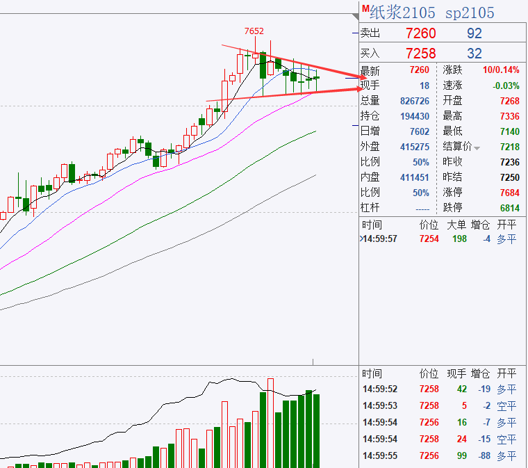 sp105日线走势图基本面上看,青岛港纸浆总库存约54.