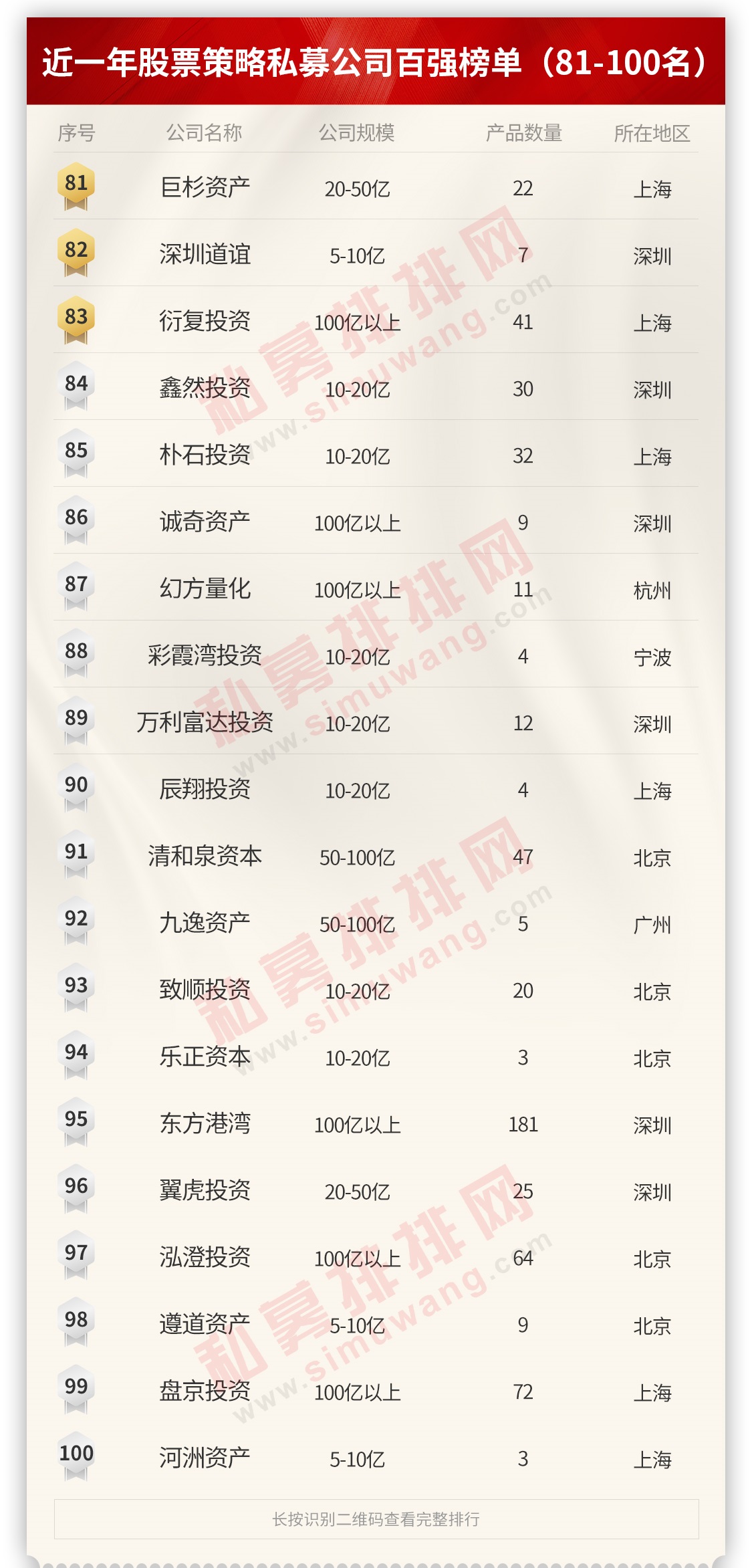 希瓦,源乐晟,林园等27家巨头横扫榜单,私募百强榜出炉