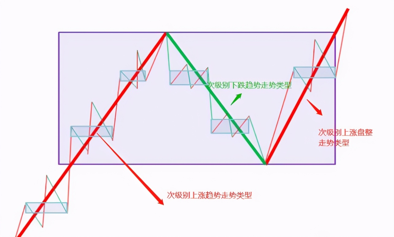 详解缠中说禅走势中枢关键词：三个、连续、次级别、重叠