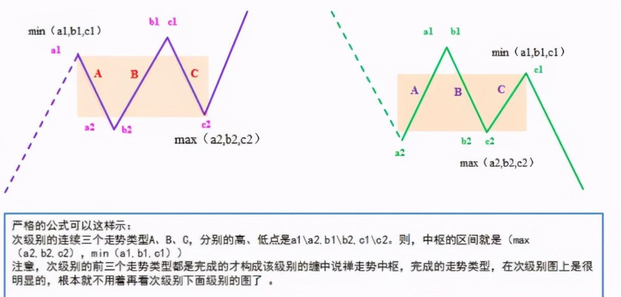 详解缠中说禅走势中枢关键词：三个、连续、次级别、重叠