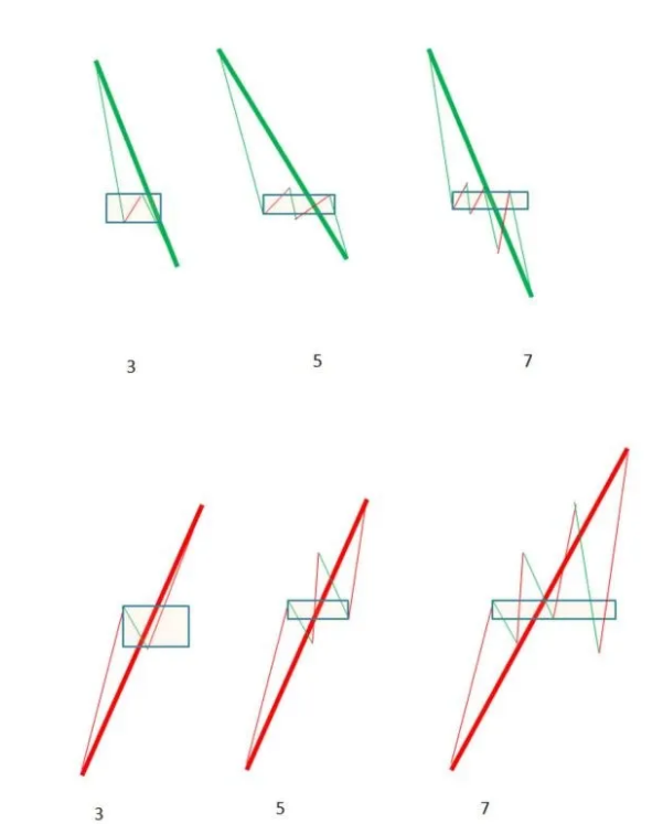 详解缠中说禅走势中枢关键词：三个、连续、次级别、重叠