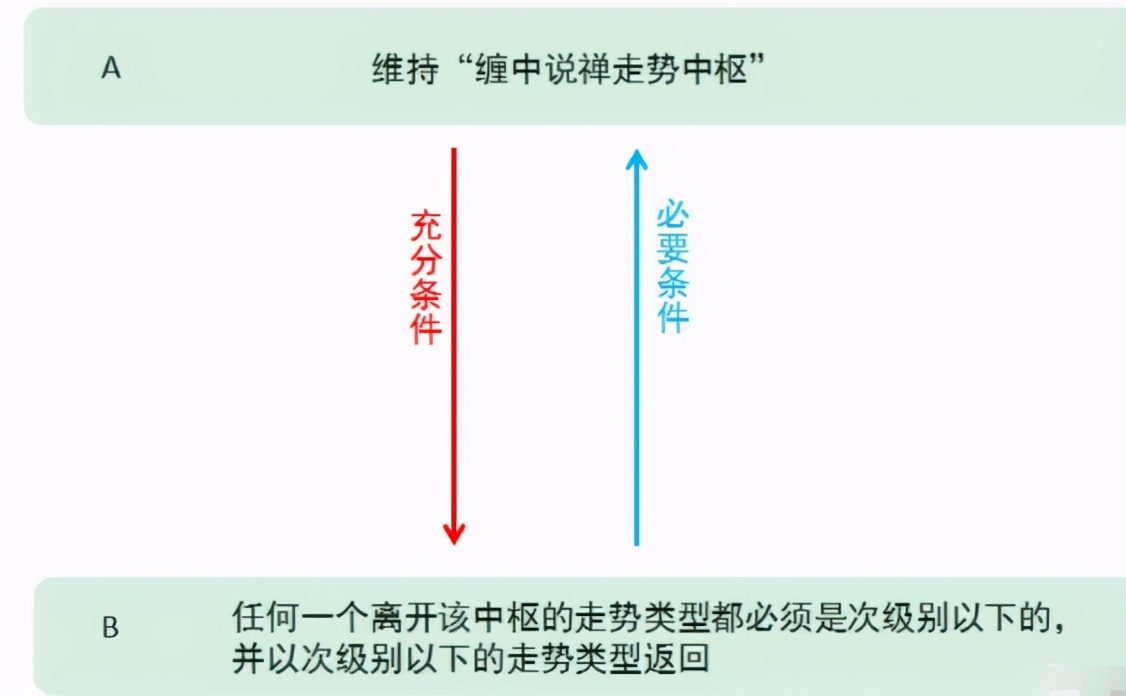 详解缠中说禅走势中枢关键词：三个、连续、次级别、重叠