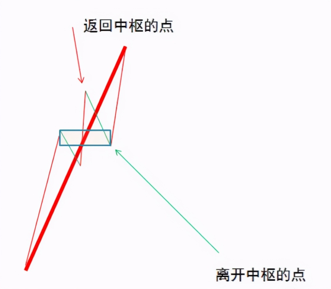 详解缠中说禅走势中枢关键词：三个、连续、次级别、重叠