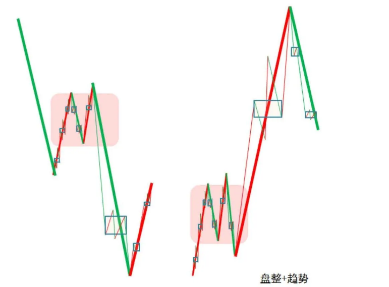 详解缠中说禅走势中枢关键词：三个、连续、次级别、重叠