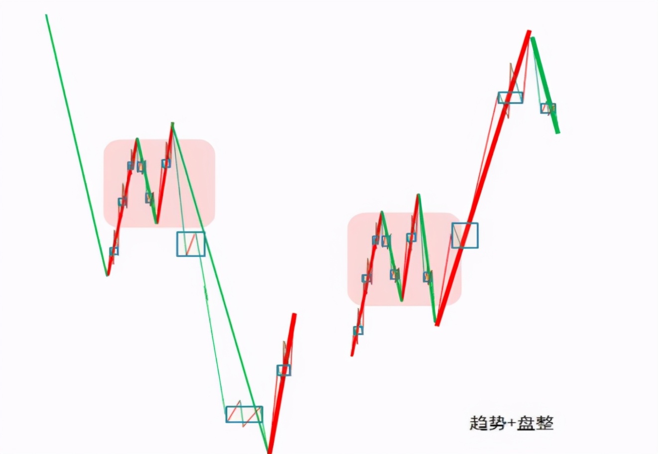 详解缠中说禅走势中枢关键词：三个、连续、次级别、重叠