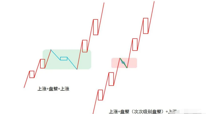 详解缠中说禅走势中枢关键词：三个、连续、次级别、重叠