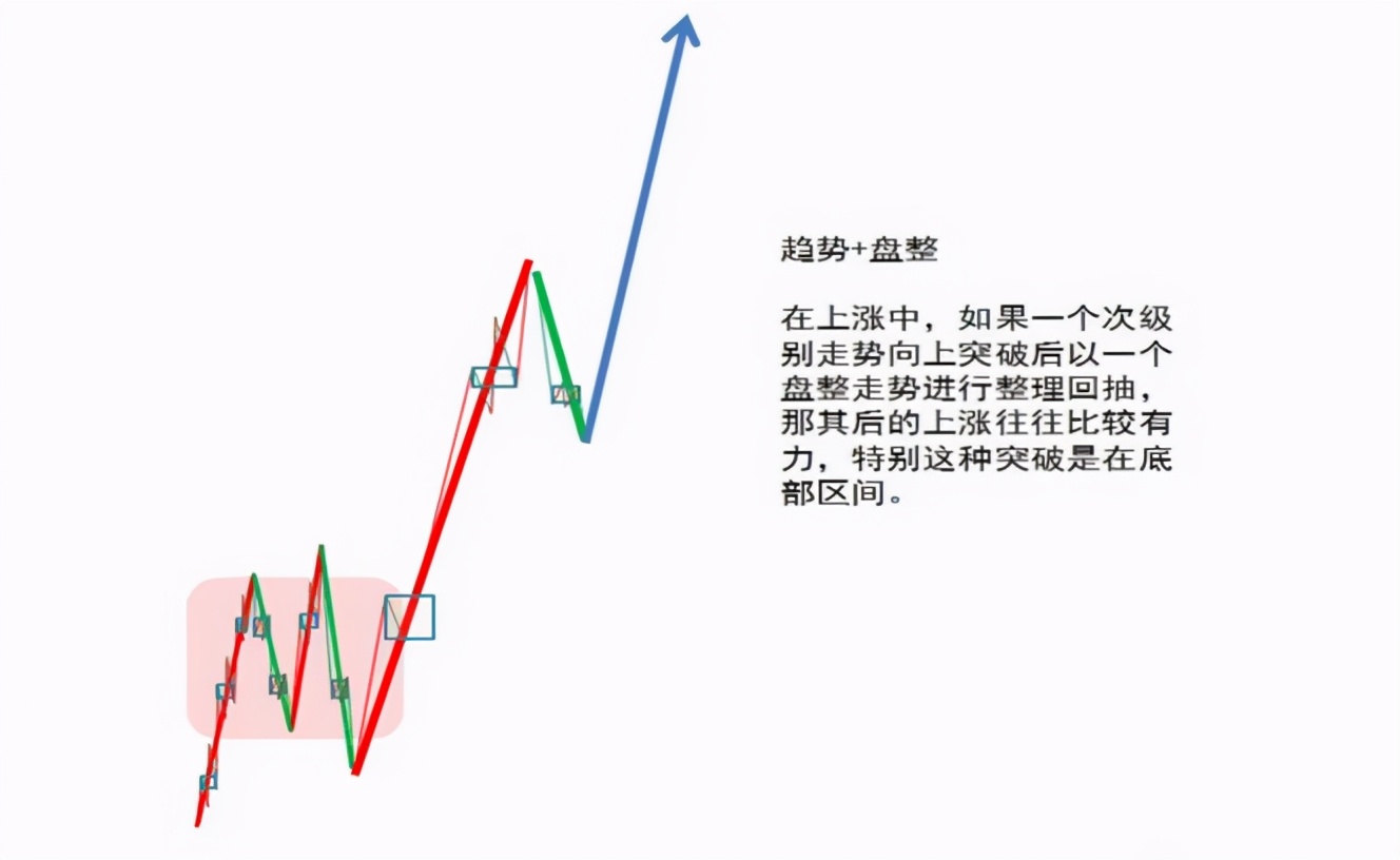 详解缠中说禅走势中枢关键词：三个、连续、次级别、重叠