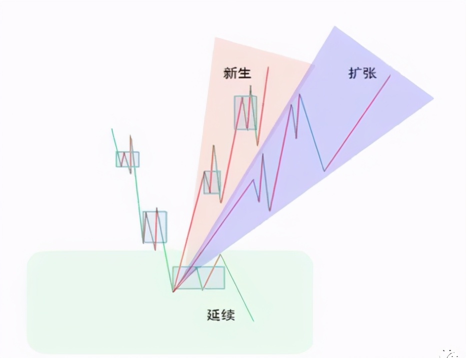 详解缠中说禅走势中枢关键词：三个、连续、次级别、重叠