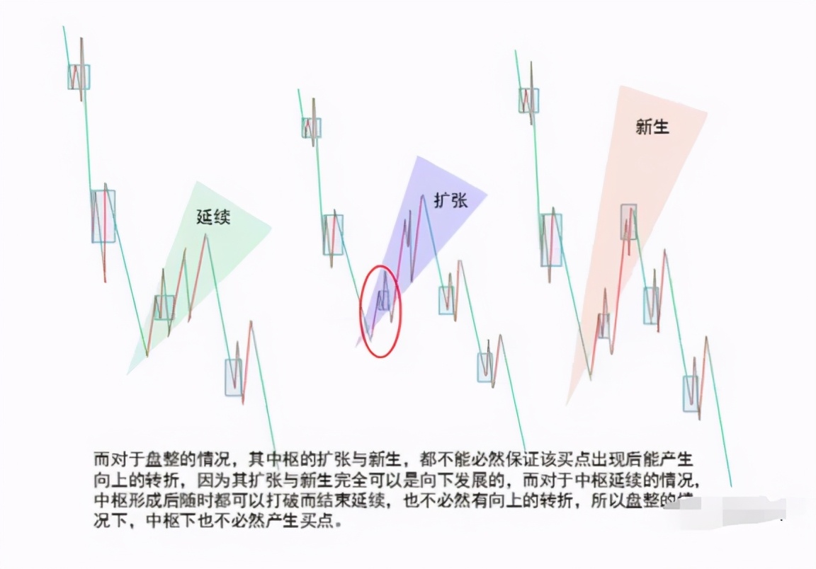 详解缠中说禅走势中枢关键词：三个、连续、次级别、重叠