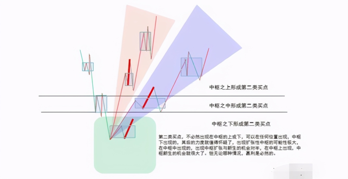 详解缠中说禅走势中枢关键词：三个、连续、次级别、重叠