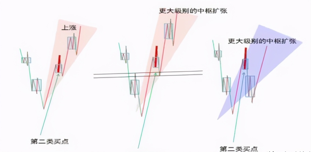 详解缠中说禅走势中枢关键词：三个、连续、次级别、重叠