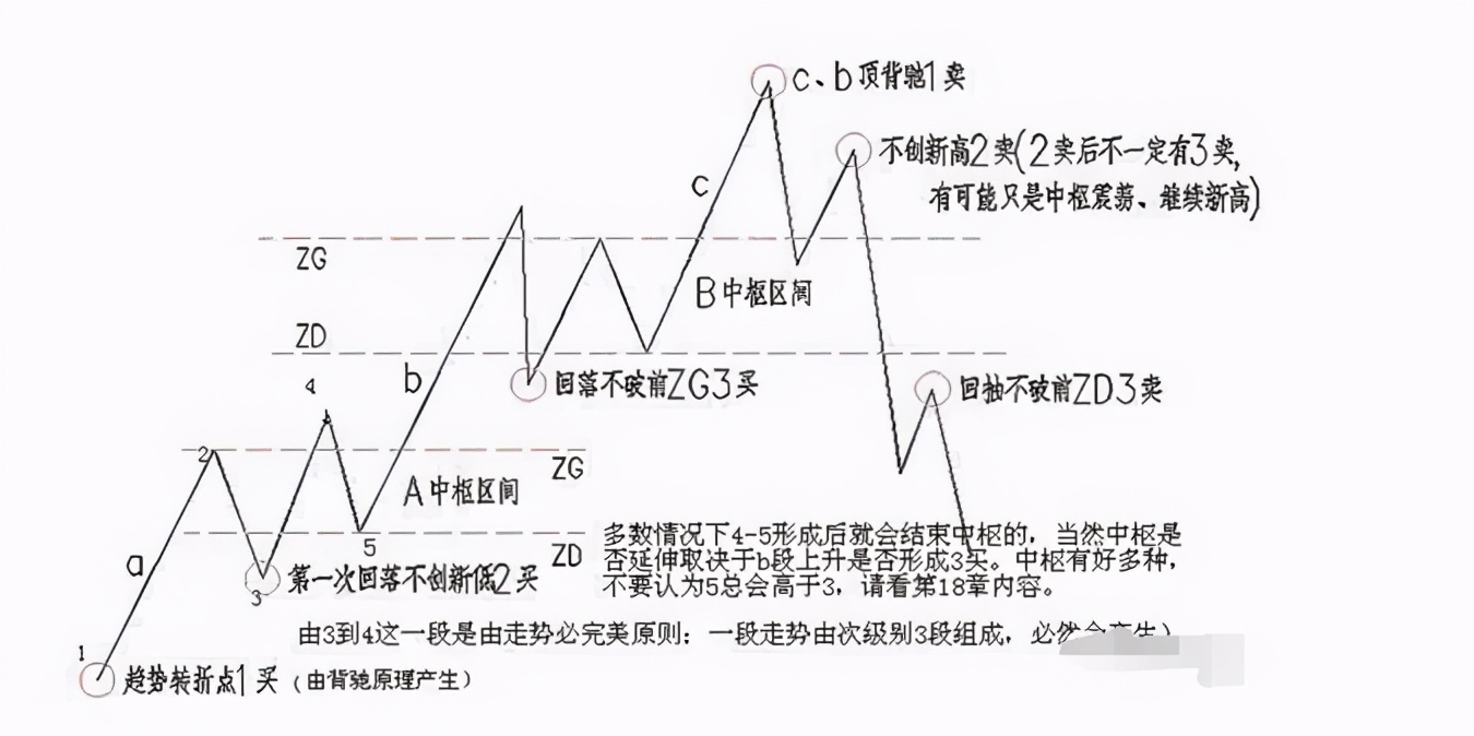 详解缠中说禅走势中枢关键词：三个、连续、次级别、重叠