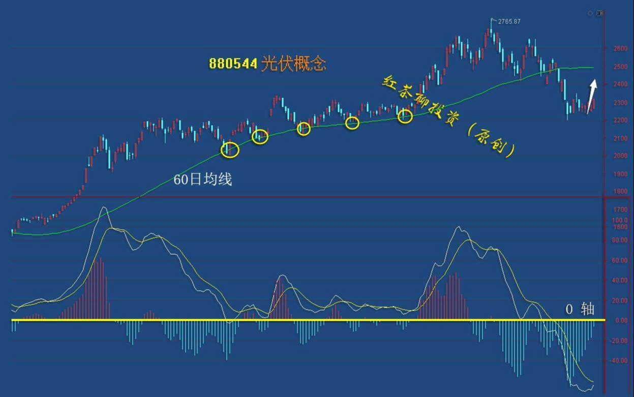 预防60日均线附近的压力风险.