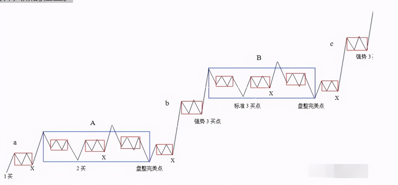 缠论的选股策略以及买点技巧