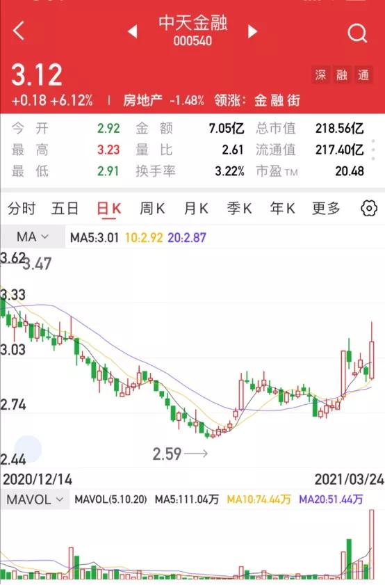 「上海汇正财经」「个股精评」中天金融/东方能源/顺利办