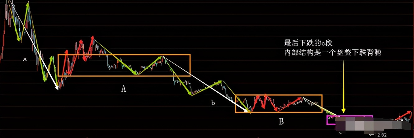 缠论:走势终结者(下)