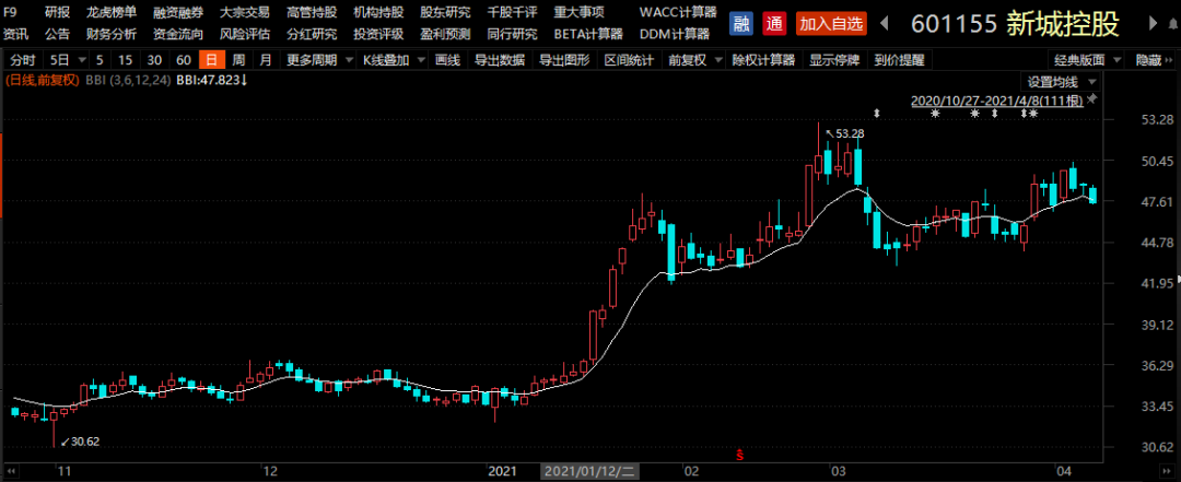 34岁王晓松的成绩单:新城控股收入股价双增,毛利率骤降9%