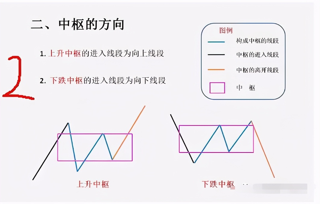 缠论干货总结：中枢、走势类型、背驰、级别和缠论中枢运用