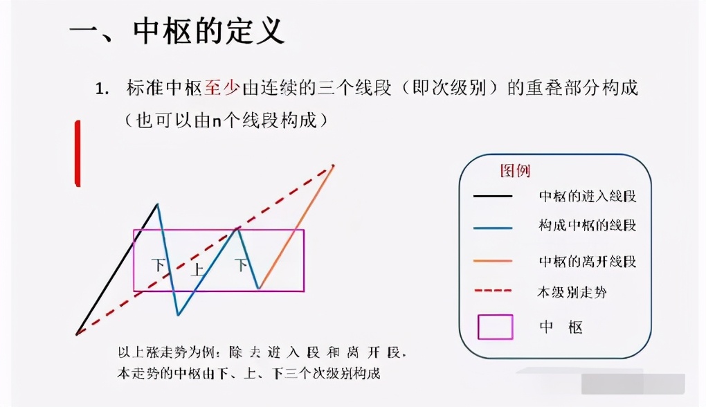 缠论干货总结：中枢、走势类型、背驰、级别和缠论中枢运用