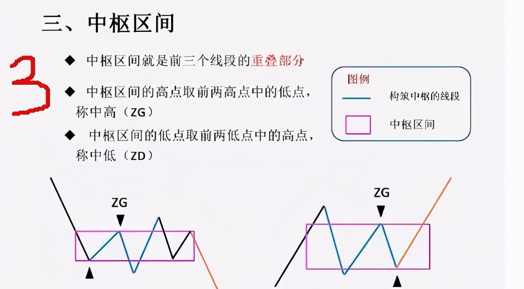 缠论干货总结：中枢、走势类型、背驰、级别和缠论中枢运用