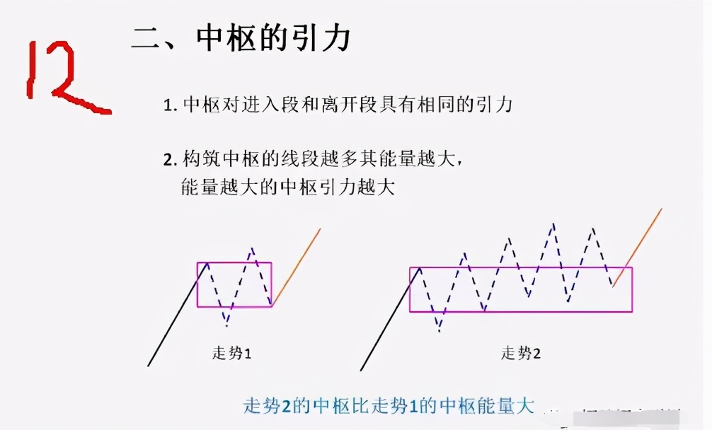 缠论干货总结：中枢、走势类型、背驰、级别和缠论中枢运用