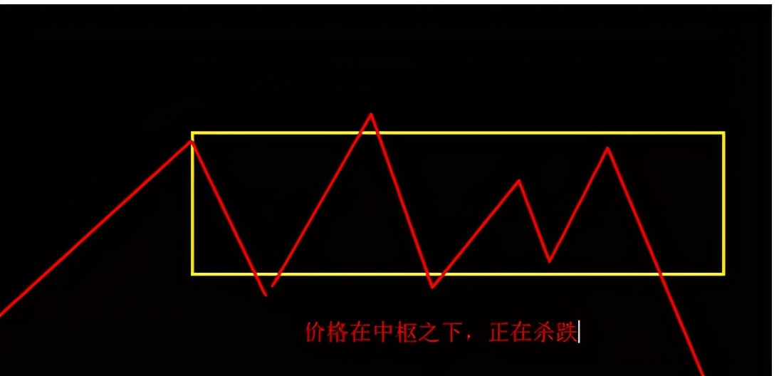 缠论干货总结：中枢、走势类型、背驰、级别和缠论中枢运用