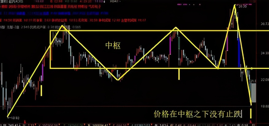 缠论干货总结：中枢、走势类型、背驰、级别和缠论中枢运用