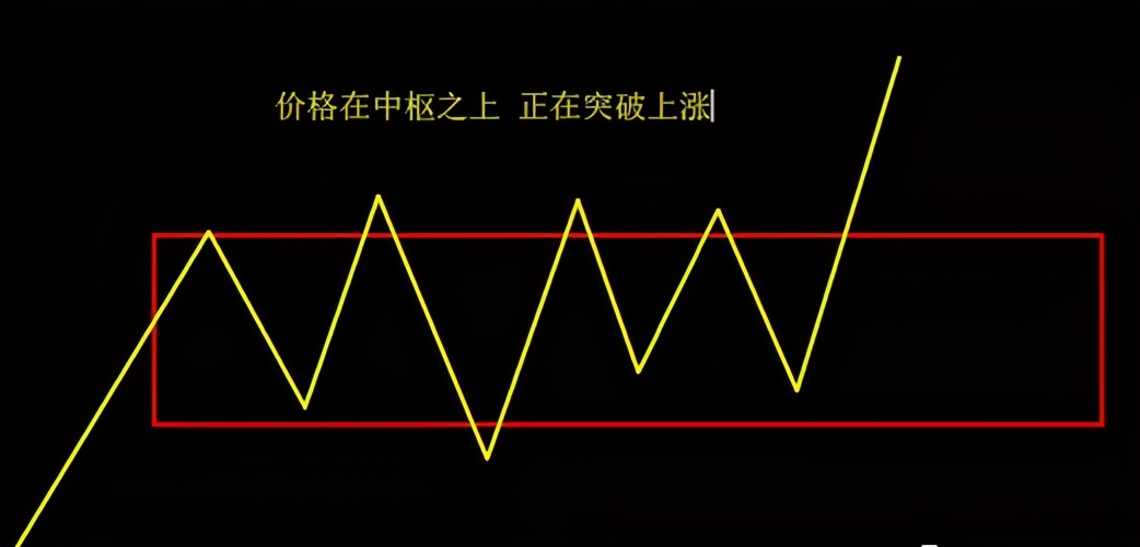 缠论干货总结：中枢、走势类型、背驰、级别和缠论中枢运用