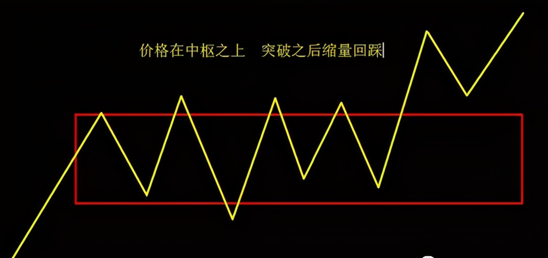 缠论干货总结：中枢、走势类型、背驰、级别和缠论中枢运用