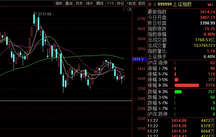李志林丨隔夜全球股市狂欢，A股依然在半山腰