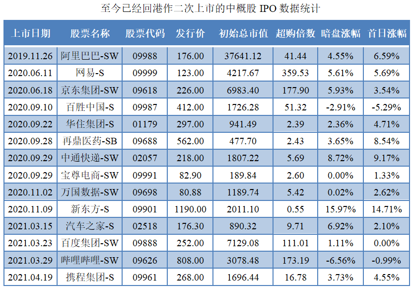 携程归来不负春光 04月19日香港首日上市收红