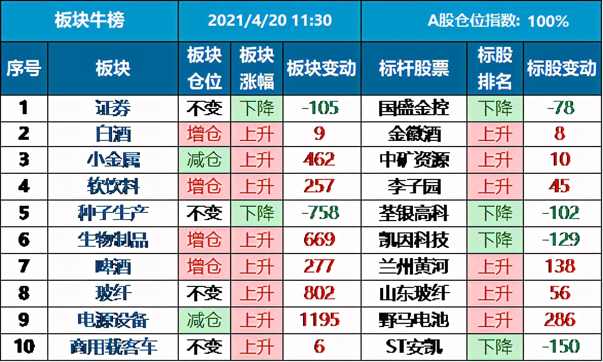 11:30 a股仓位指数: 100% 序号 股票 涨幅 排名 变动 所属板块 板块