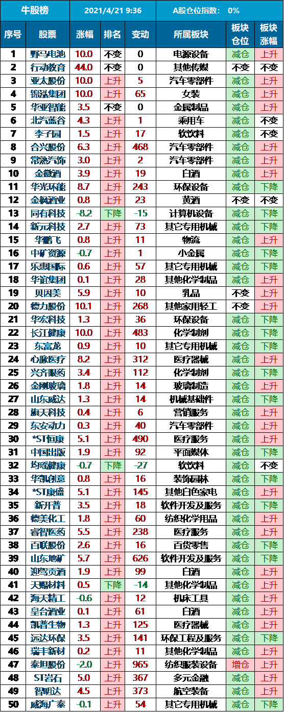 2021年4月21日a股仓位指数变动早盘