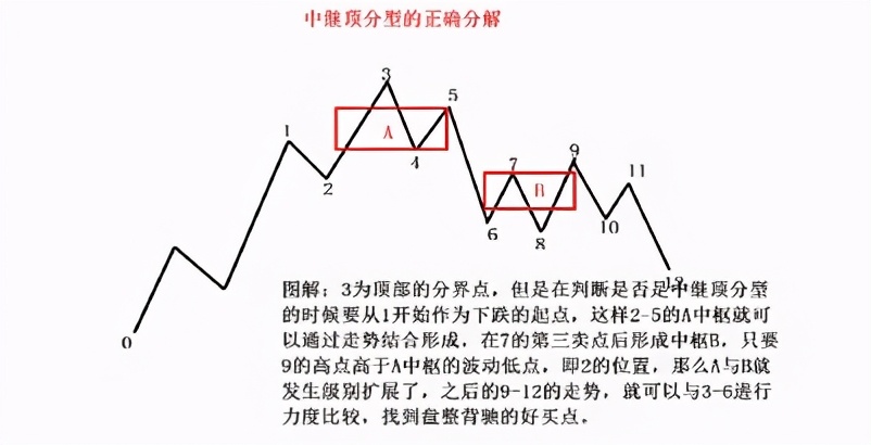 缠论实战:顶分型中继的思考和应用_中金在线财经号