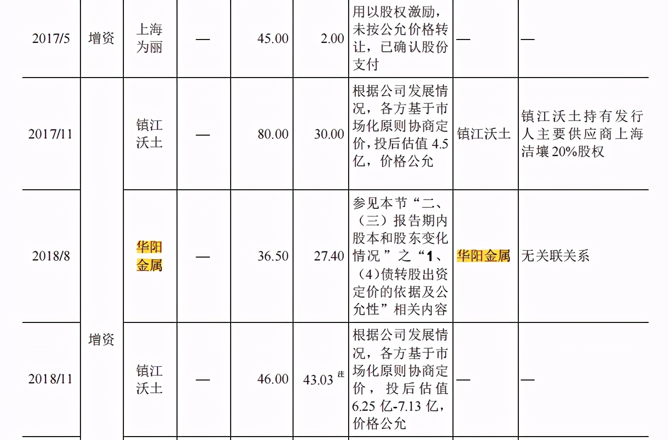 实控人老东家就职不忘创业，实朴检测关联交易频繁