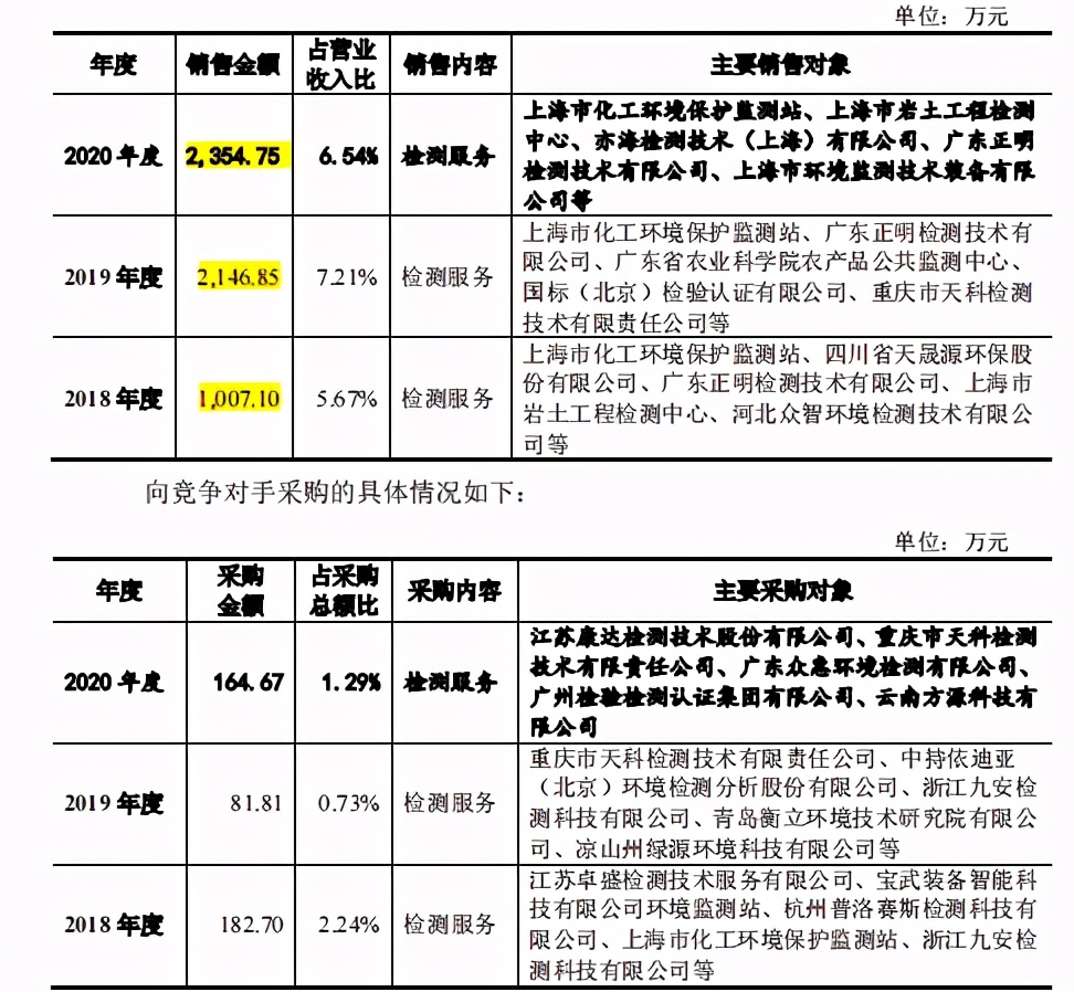 实控人老东家就职不忘创业，实朴检测关联交易频繁
