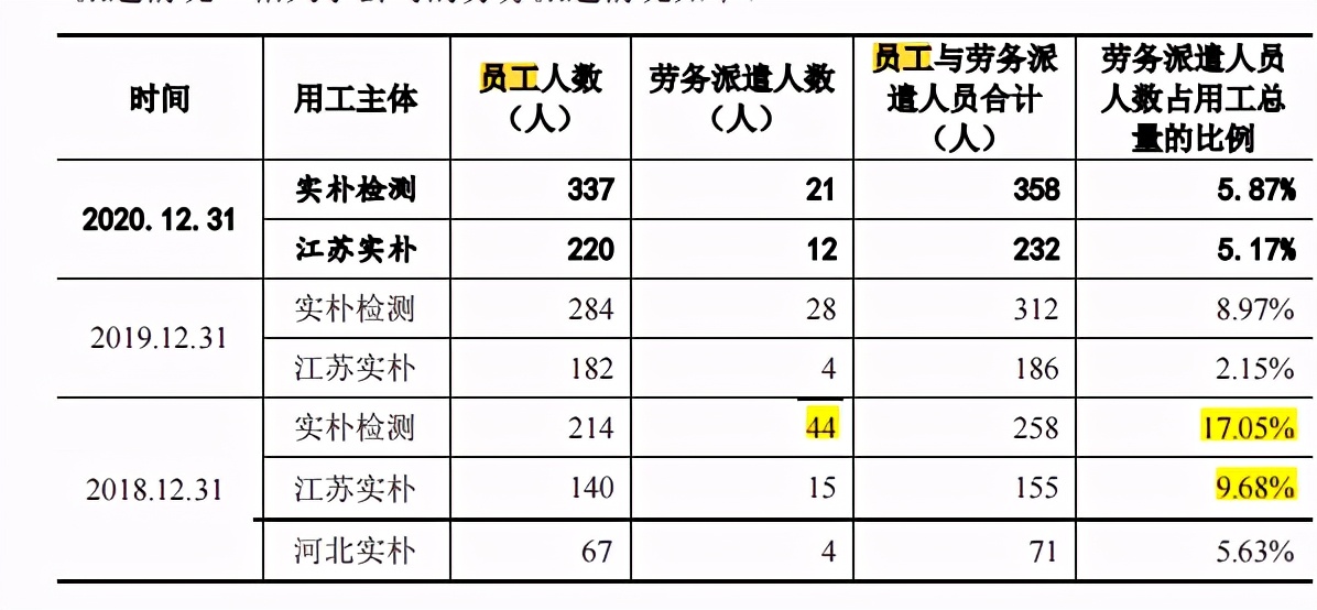 实控人老东家就职不忘创业，实朴检测关联交易频繁