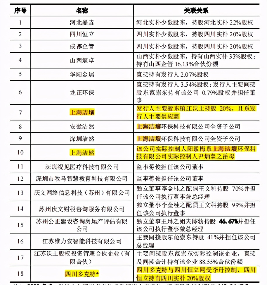 实控人老东家就职不忘创业，实朴检测关联交易频繁