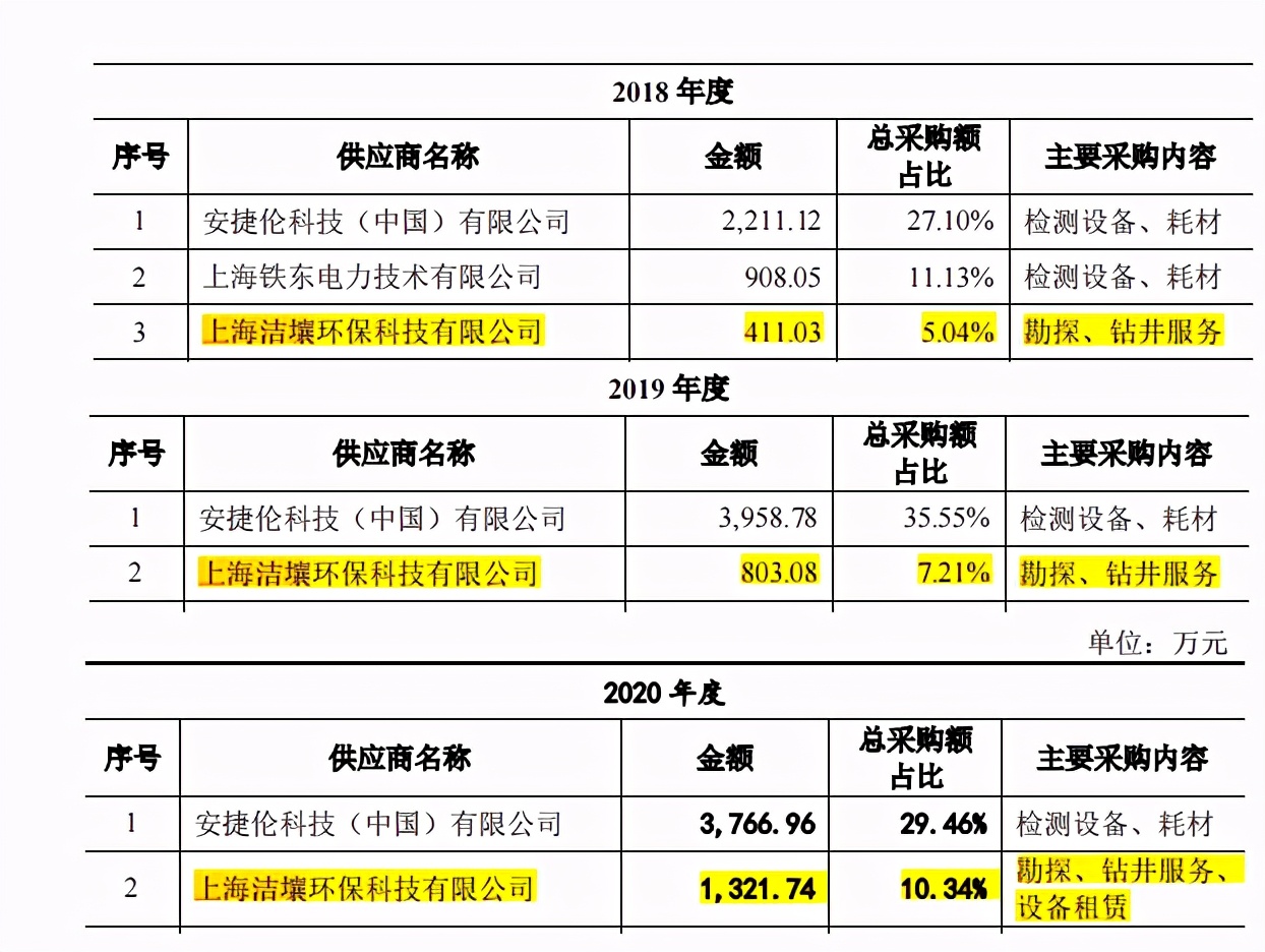 实控人老东家就职不忘创业，实朴检测关联交易频繁
