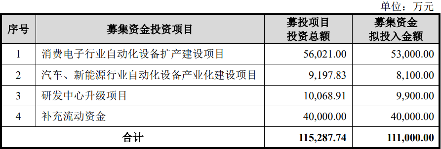 募集资金用途