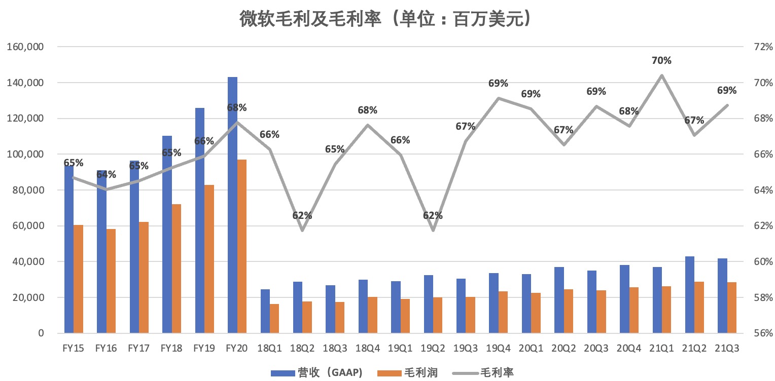 财报显示,2021财年q3微软毛利为286.61亿美元,较上年同期的240.