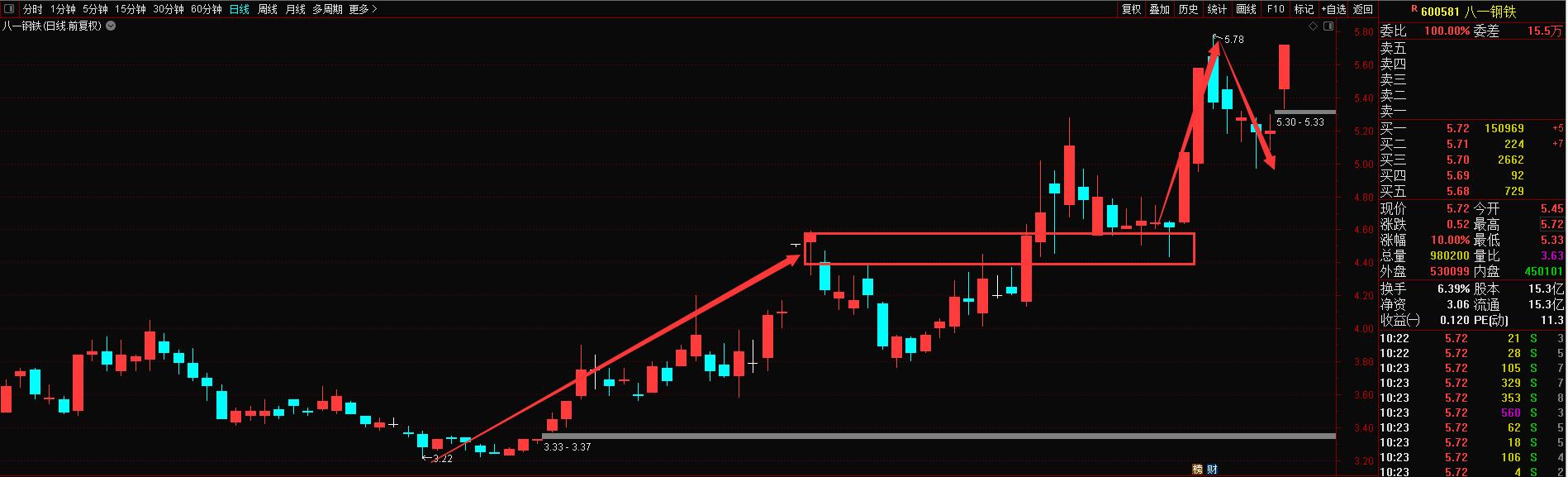 重庆钢铁 安阳钢铁,八一钢铁,首钢股份,钢铁板块技术跟踪点评