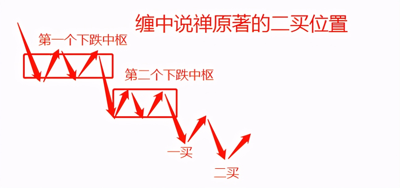 缠论干货精华缠论二类买点的精髓如何把握二买建议收藏