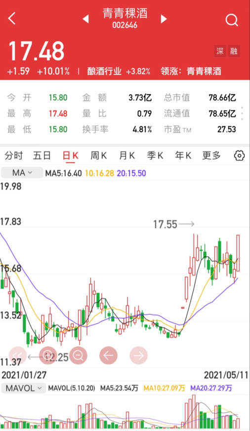 「汇正炒股帮」「个股精评」青青稞酒/浦东建设/中源协和