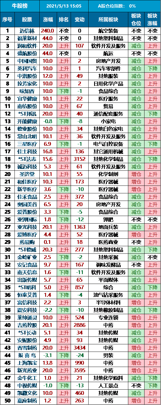 2021年5月13日,2021年5月13日黄历 2021年5月13日 a股仓位指数变动(收盘)