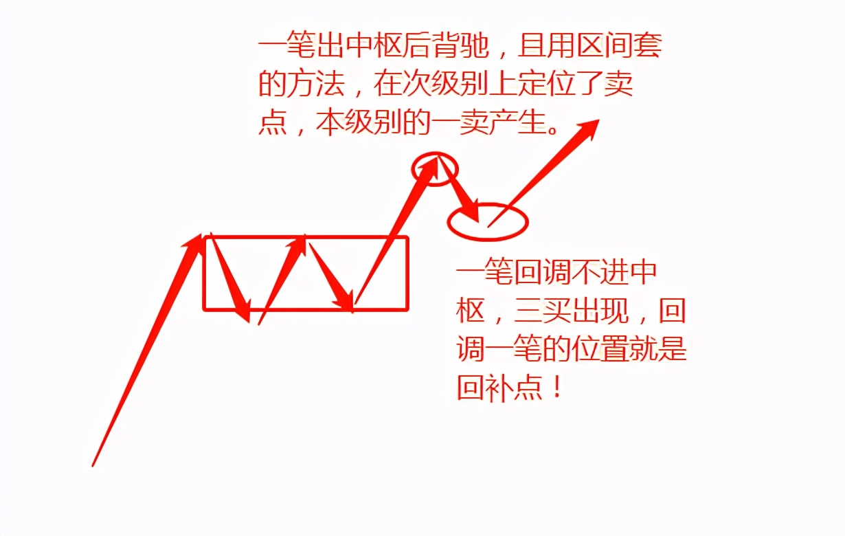 等回调一笔站稳处,不进中枢的回补点:首先,作为新手来说,你只做缠论的