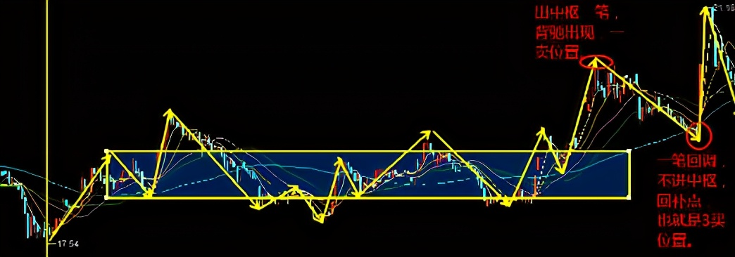 缠论：一类卖点出局之后，股票涨了如何应对？（干货）