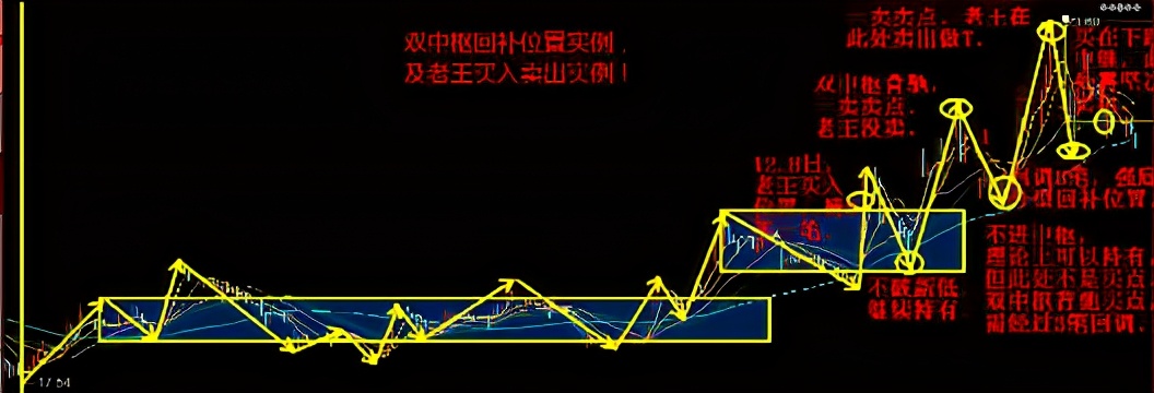 缠论：一类卖点出局之后，股票涨了如何应对？（干货）